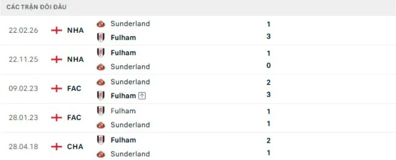 Kết quả đối đầu Sunderland vs Fulham