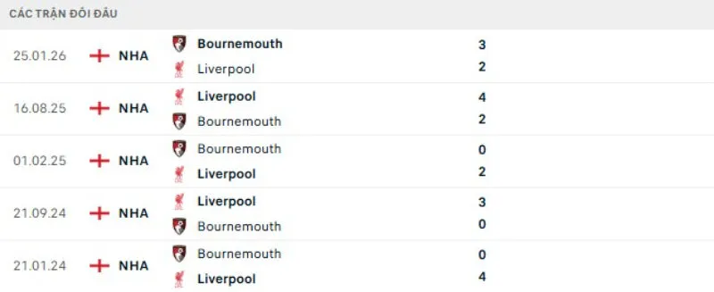 Kết quả đối đầu Bournemouth vs Liverpool