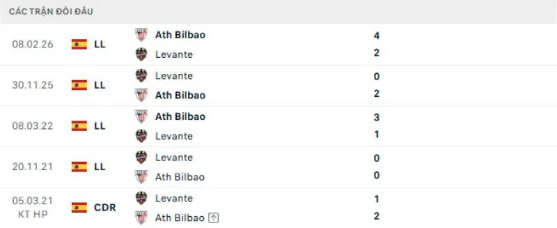 Kết quả đối đầu Levante vs Bilbao