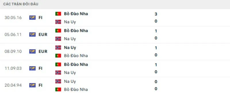 Kết quả đối đầu Na Uy vs Bồ Đào Nha