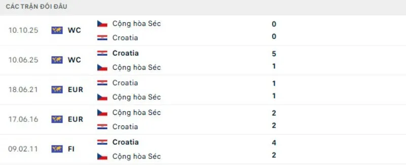 Kết quả đối đầu Séc vs Croatia
