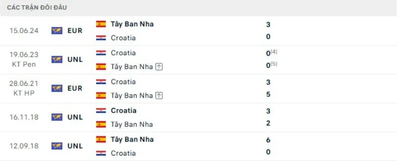 Kết quả đối đầu Tây Ban Nha vs Croatia