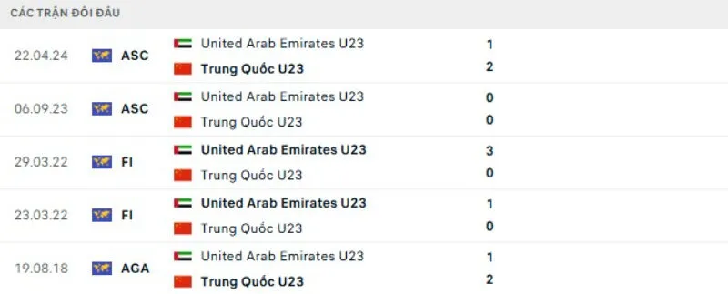 Kết quả đối đầu U23 Trung Quốc vs U23 UAE